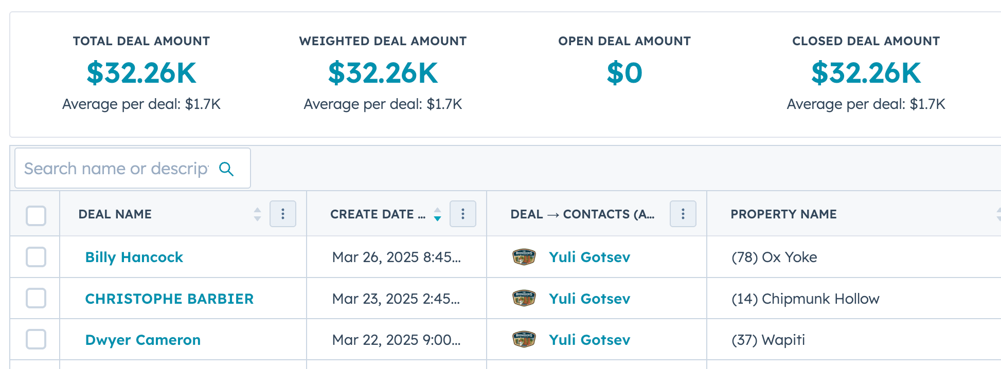 Redwoods in Yosemite CRM dashboard showing $32.26K total deal amount, $32.26K closed, $0 open, and a $1.7K average per deal.