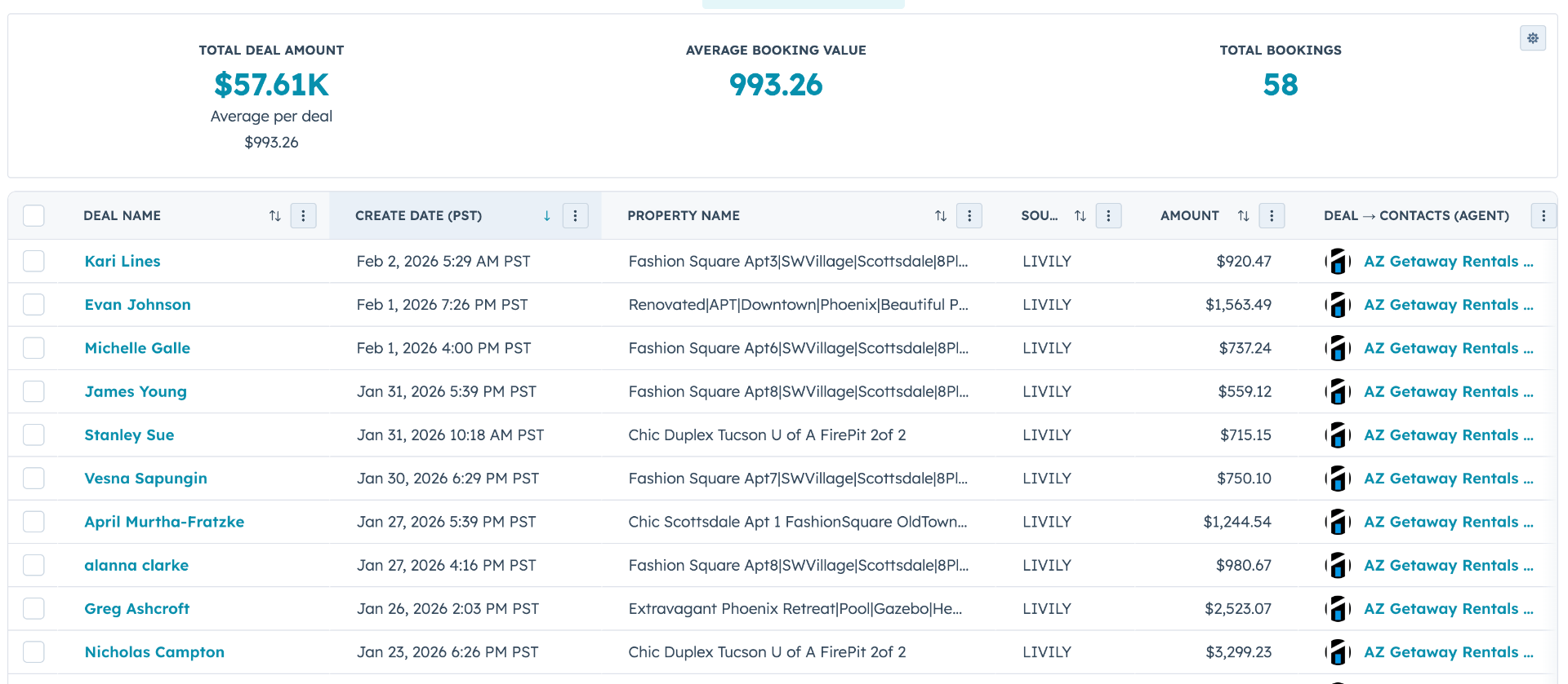 AZ Getaway Rentals dashboard showing $57.61K total deal amount, $993.26 average booking value, and 58 total bookings—all sourced from Livily.