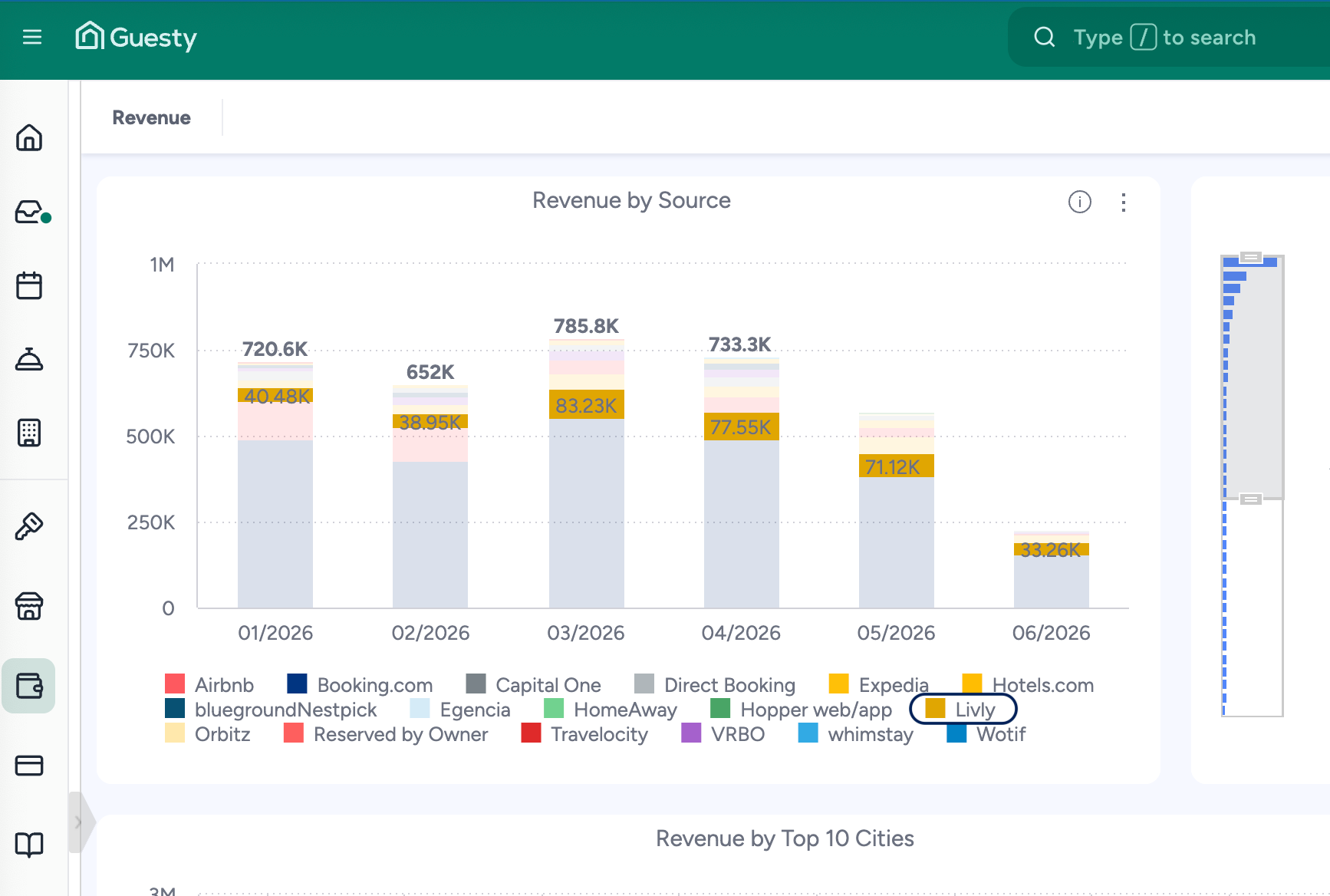 Guesty Revenue by Source dashboard showing Livily as a top-performing channel for Zelloo, contributing $40K–$83K monthly across 2026.