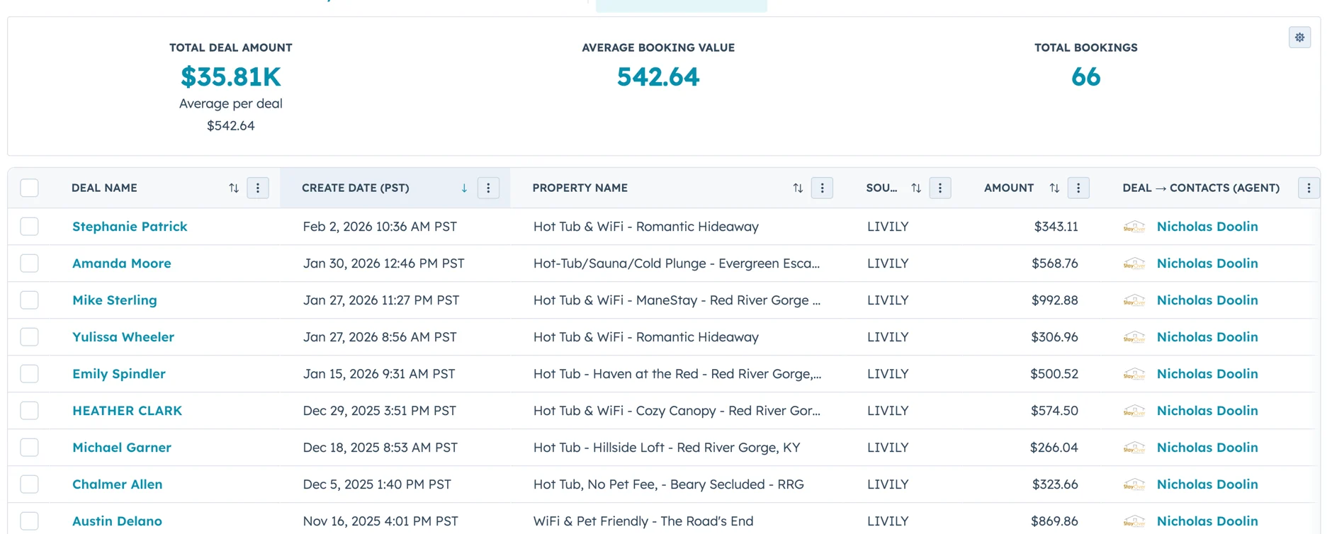 Stay Over dashboard showing $35.81K total deal amount, $542.64 average booking value, and 66 total bookings—all sourced from Livily.