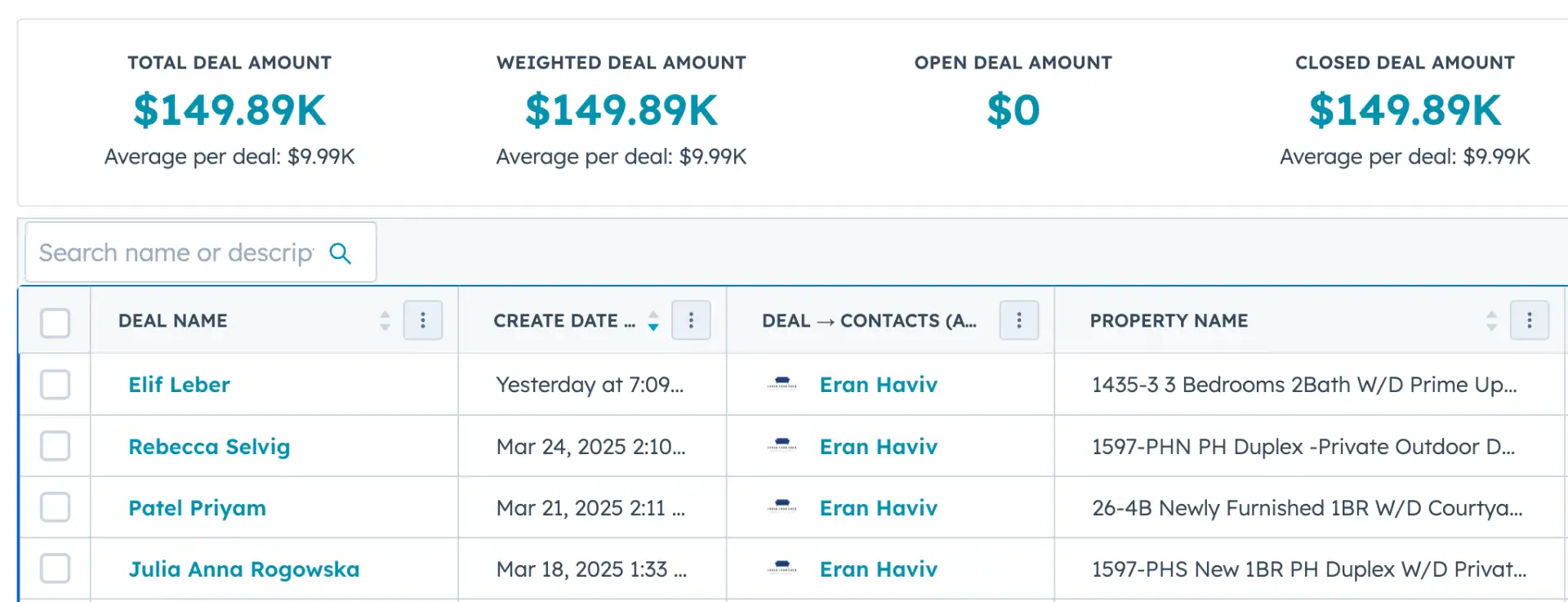 Urban Furnished CRM dashboard showing $149.89K total deal amount, $149.89K closed, $0 open, and a $9.99K average per deal.